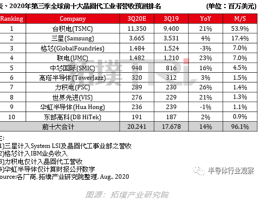 晶圆代工全面爆发