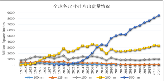 供应商提价40%背后！全球8英寸晶圆产能告急，国产厂商的另一个机会？