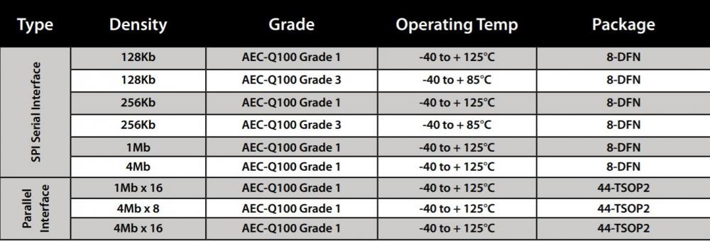 Everspin AEC认证的汽车应用MRAM