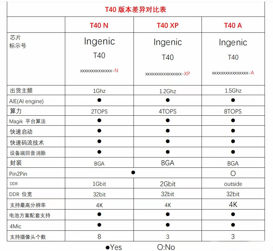 T40 T40N T40XP 北京君正SOC芯片