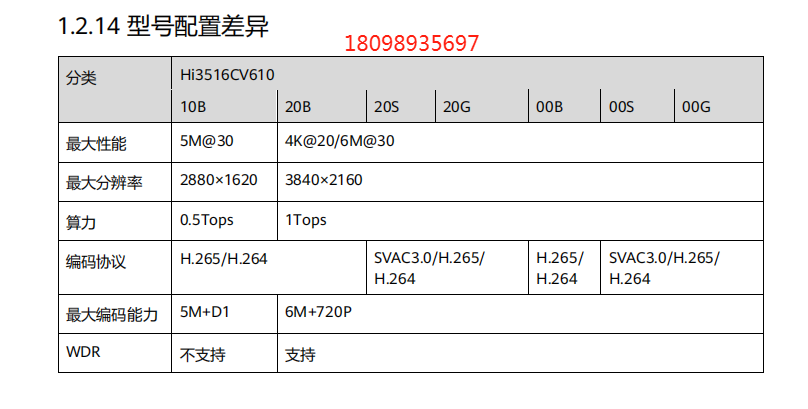 Hi3516CV610-00B/10B/20B/00S/20S/00G/20G 七个型号配置差异