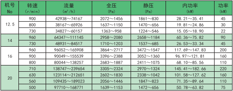 4-72离心风机_静压对照表_新版