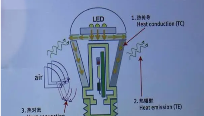 案例分享： LED灯导热上的应用，相对应的导热材料推荐