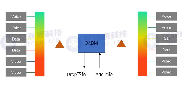 什么是OADM光分插复用器