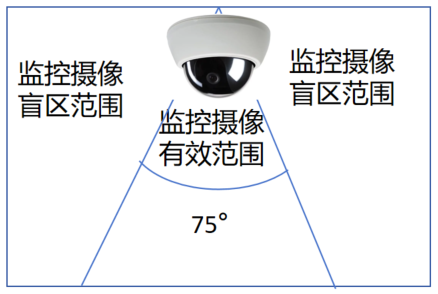 多目全景监控摄像取代传统单目像机建设方案