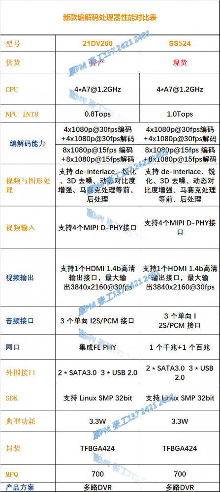 SS524 平替 HI3521DV200性能对比