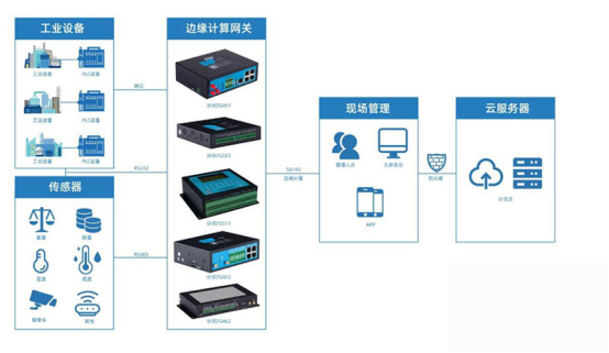 工业设备远程监控5G工业路由器