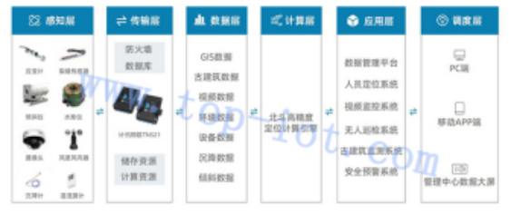 古建筑监测解决方案