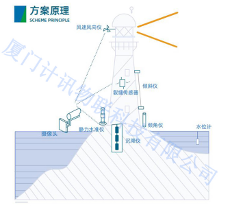 海情监测(灯塔) GNSS高精度定位接收机应用