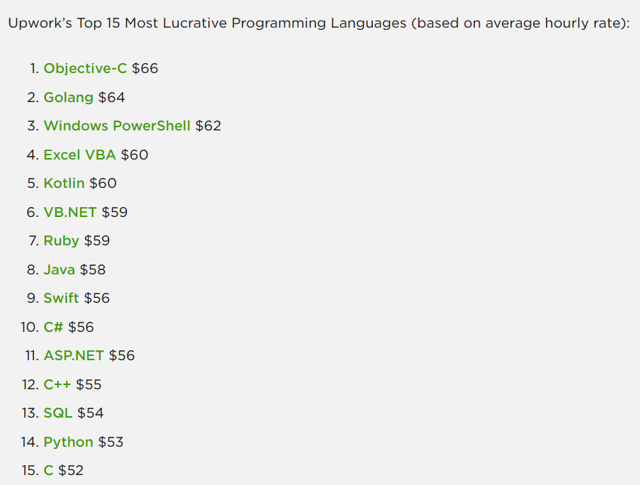 这门「没落」语言时薪451元，自由职业平台Upwork公布兼职语言薪资排行