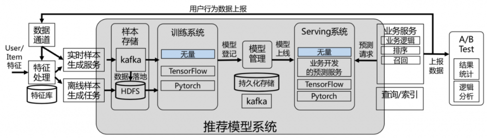 独家揭秘腾讯PCG推荐中台大杀器：无量系统的升级之路