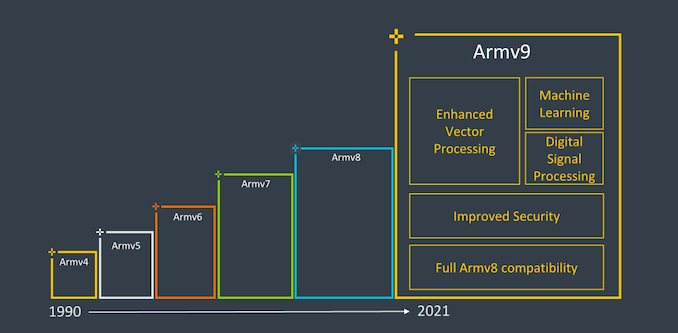 ARM公布全新Armv9架构：10年最大更新、未来装备3000亿颗芯片