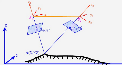 摄影测量(计算机视觉)中的三角化方法