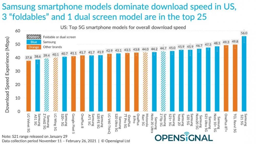 在 5G 速度上，iPhone 12 只是个弟弟