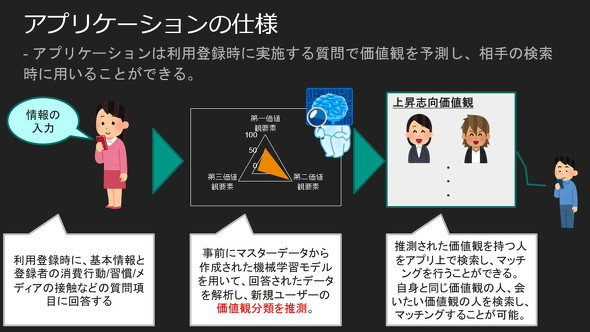 上交友软件先“测谎”？日本大学生开发匹配模型，60个问题综评价值观，精度达75%