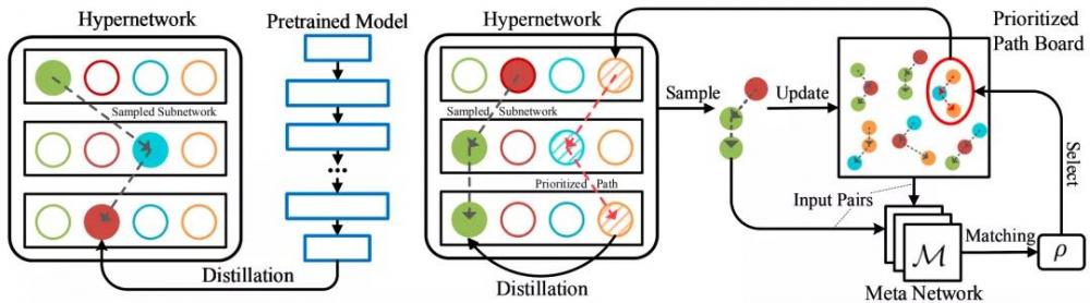 NeurIPS 2020 | “百里挑一”：如何加速超网训练的收敛和搜索速度