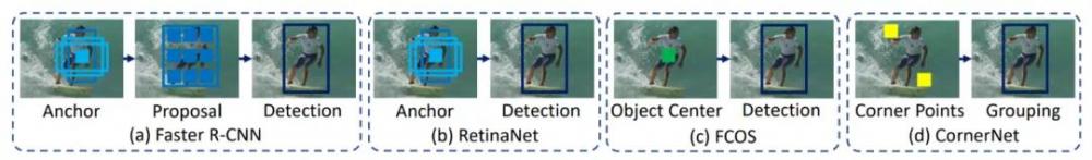 NeurIPS 2020 | 微软亚洲研究院论文摘录之目标检测篇