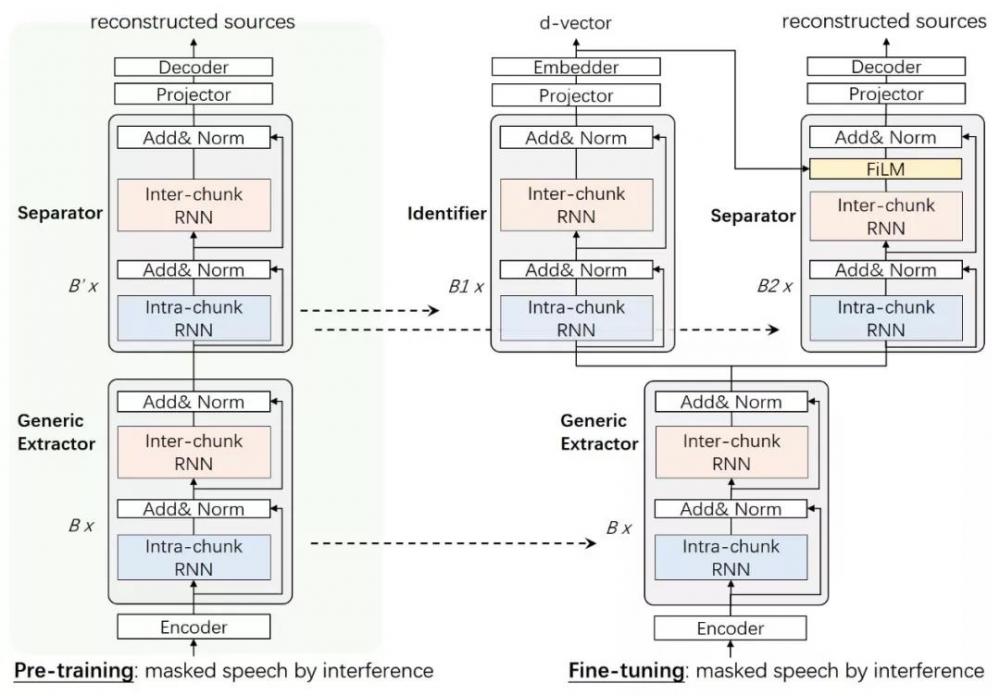 INTERSPEECH 2020 | 腾讯AI Lab解读语音识别与合成方向及入选论文