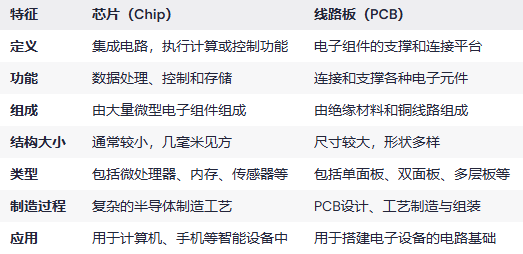 剖析芯片和线路板有什么区别