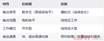 比较器和运放的差异分析