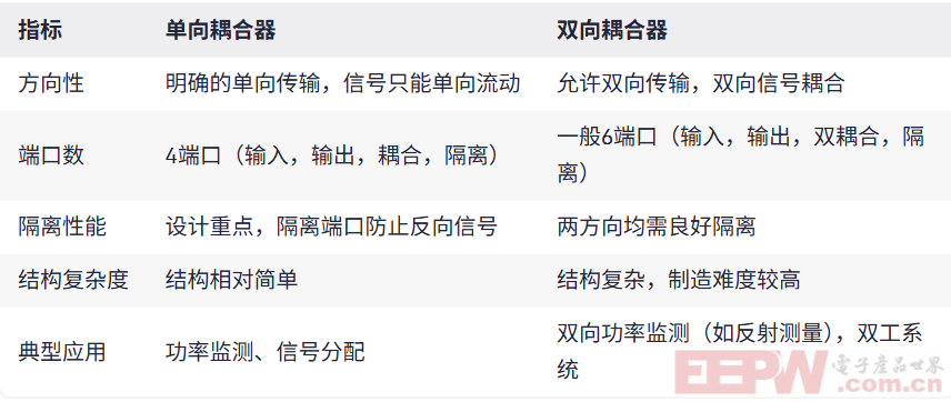 双向耦合器和单向耦合器的区别
