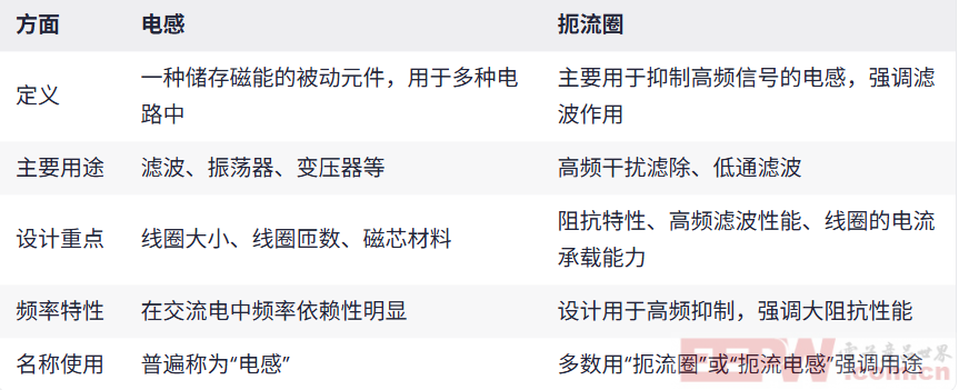 扼流圈和电感的区别在哪？