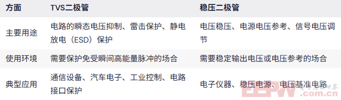 TVS二极管与稳压二极管有何不同？