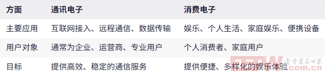 通讯电子和消费电子的区别