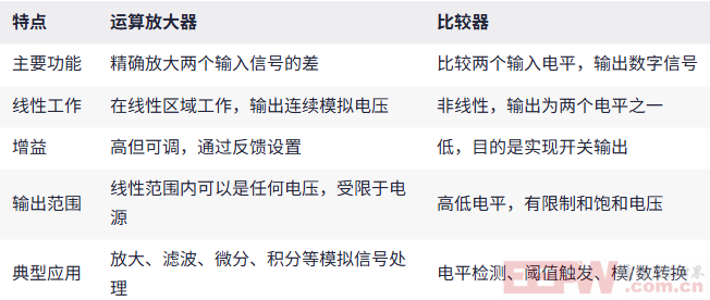 什么是运算放大器、比较器？有什么区别？