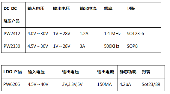 高效率同步降压变换器，24V转3.3V降压芯片