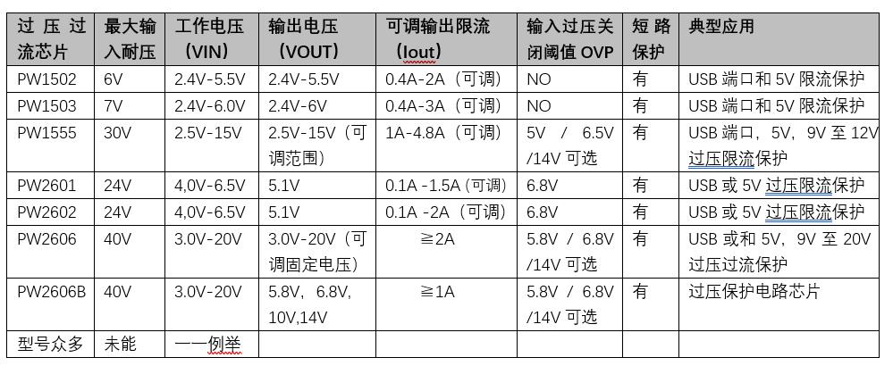 USB过压保护芯片,高输入电压充电器（OVP）