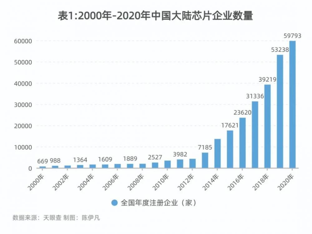 2018-2020：制裁之下，资本狂飙，中国芯片成色几何