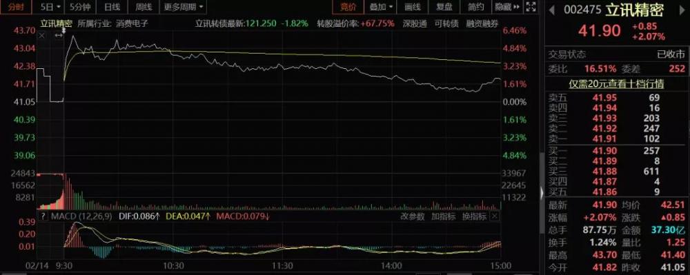 221家机构蜂拥而至！“果链”龙头立讯透露最新“造车”路径