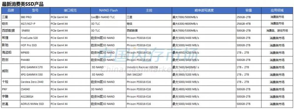 NAND Flash应用重头戏，2021年SSD四大趋势，不得不看！