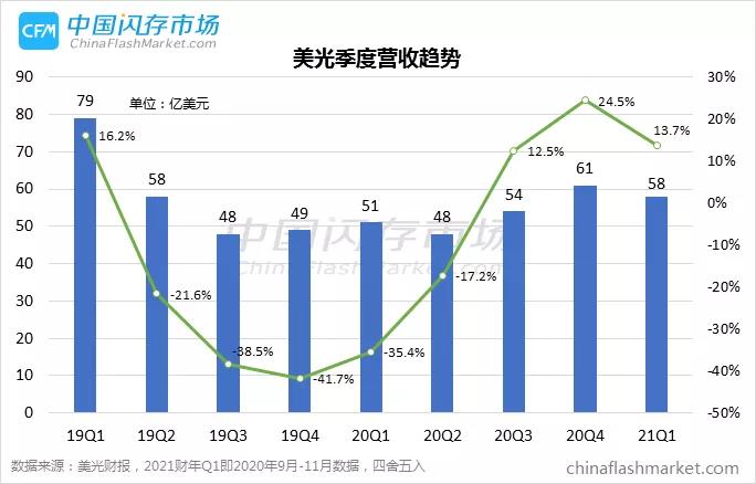 美光：预估2021年DRAM供应紧缺，NAND将供过于求