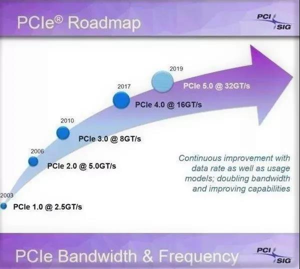 PCIe5.0即将来袭，产业链各环节已准备就绪，PCIe4.0将沦为过渡技术？