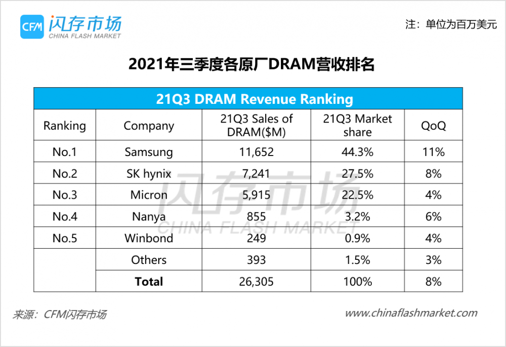 DRAM销售收入创历史第二高，2021年三季度DRAM市占排名出炉