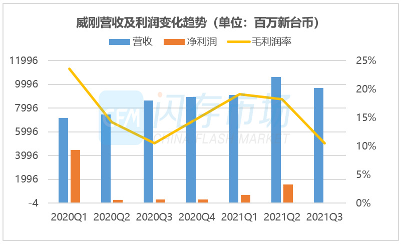 2021年台湾存储产业链企业营收大盘点！