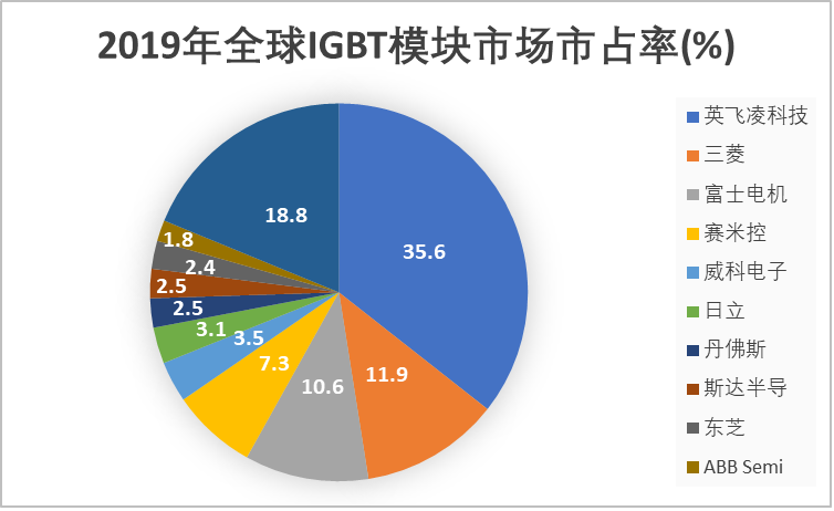 中国IGBT双雄的进击之路
