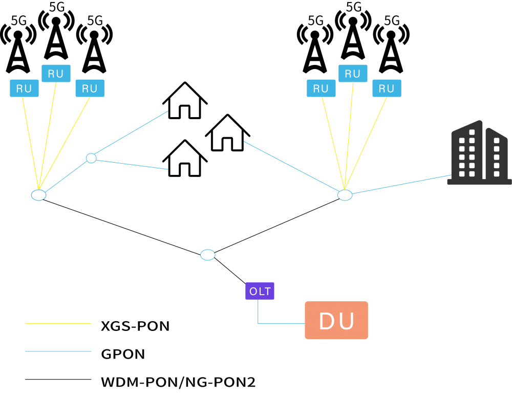 5G前传PON用例