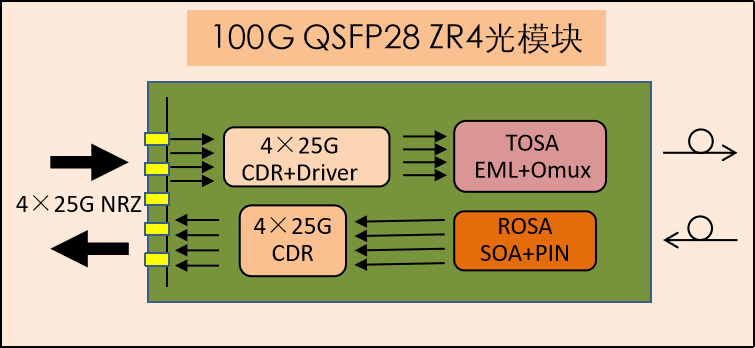 QSFP28 ZR4，100G长距离DCI的最佳选择