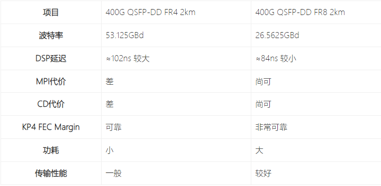 400G QSFP-DD FR4 VS 400G QSFP-DD FR8
