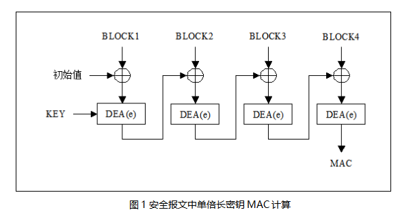 文章：LKCOS安全芯片MAC计算方法简介（一）：PBOC-MAC计算
