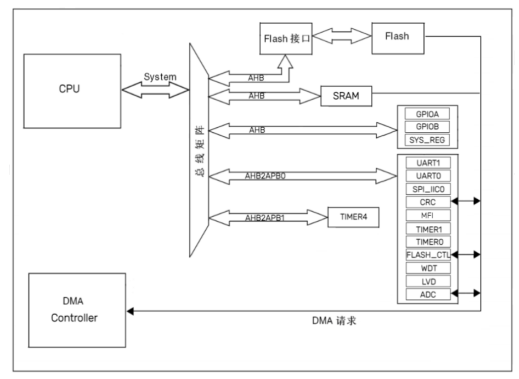 LKT6850安全MCU（二）：系统架构