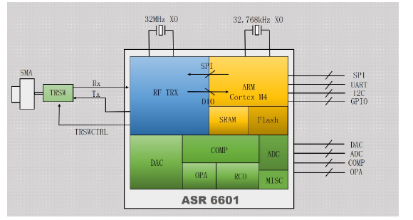 ASR6601支持LoRa的LPWAN SoC内置M4内核超低功耗收发