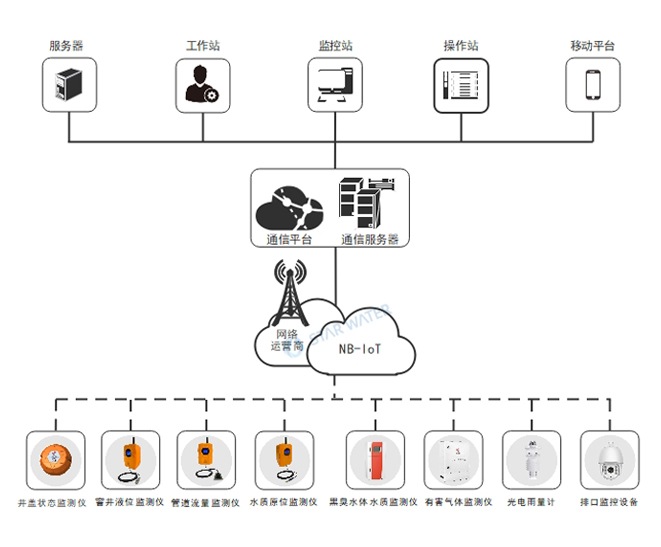 恒星物联 排水管网监测系统方案 排水管网监测