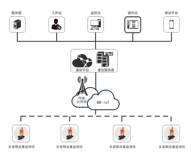 恒星物联-排水管网流量监测系统方案 管网流量监测