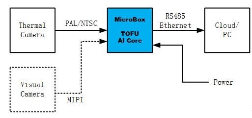 Littro MicroBox——超小型端上深度学习识别模组