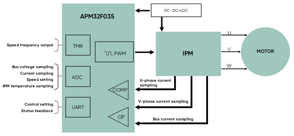 APM32F035 220V Irrigation Pump Solution Block Diagram.png