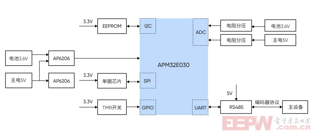 APM32E030编码器框图-2.png